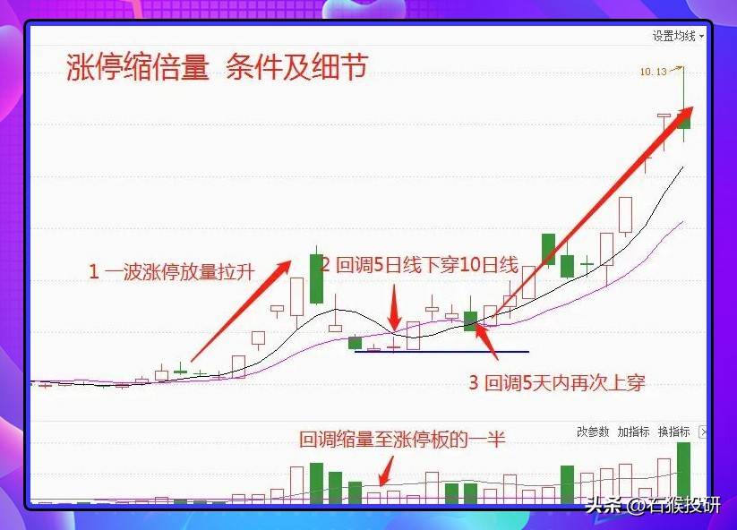 涨停缩倍量战法