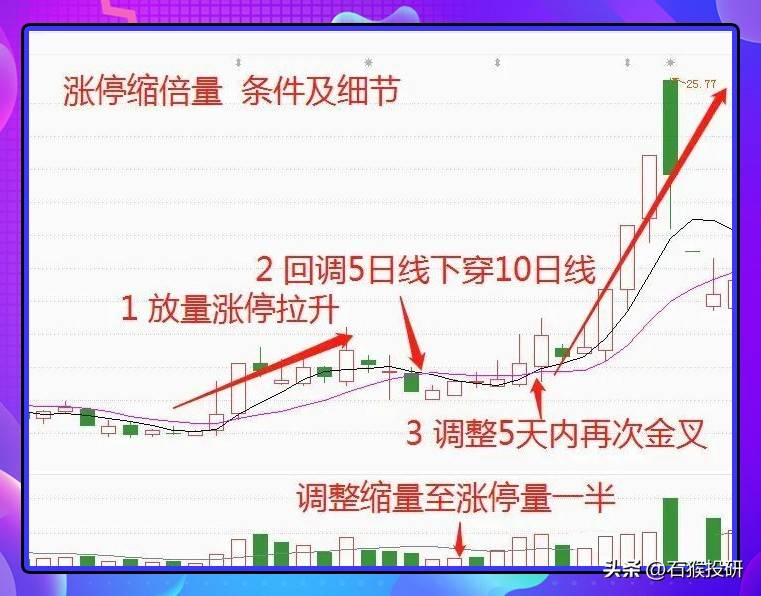 涨停缩倍量战法