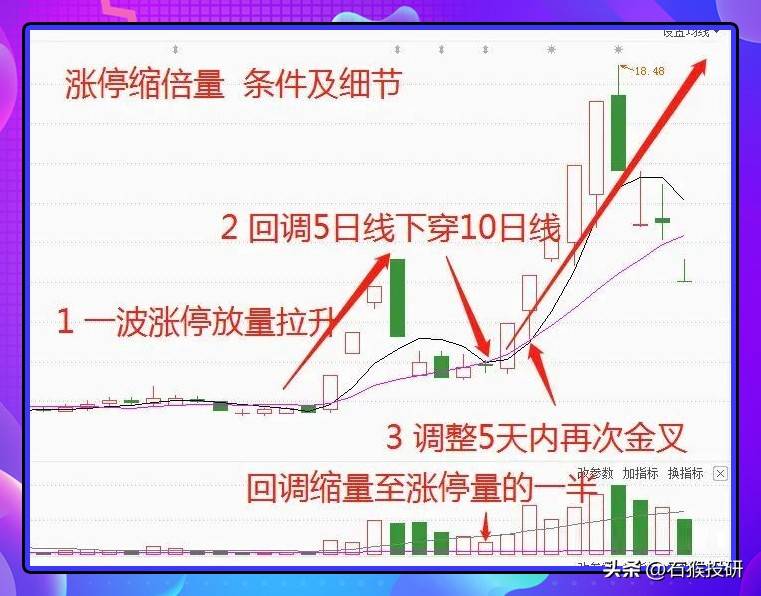 涨停缩倍量战法