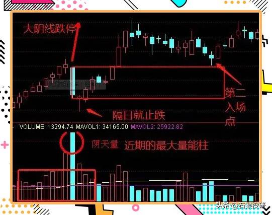 巨量阴线