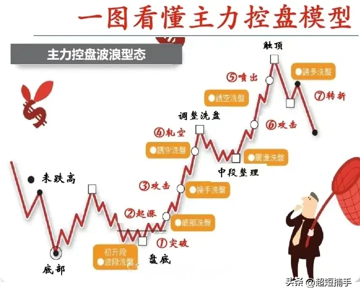 主力控盘