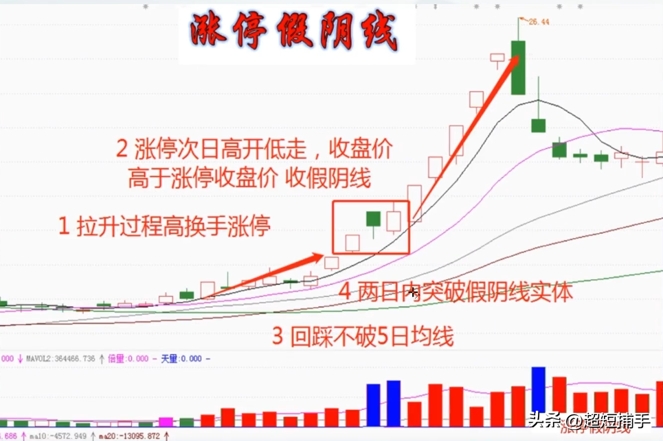 涨停假阴线