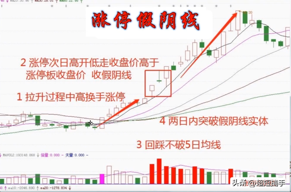 涨停假阴线