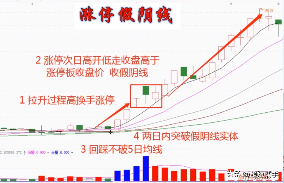 涨停假阴线