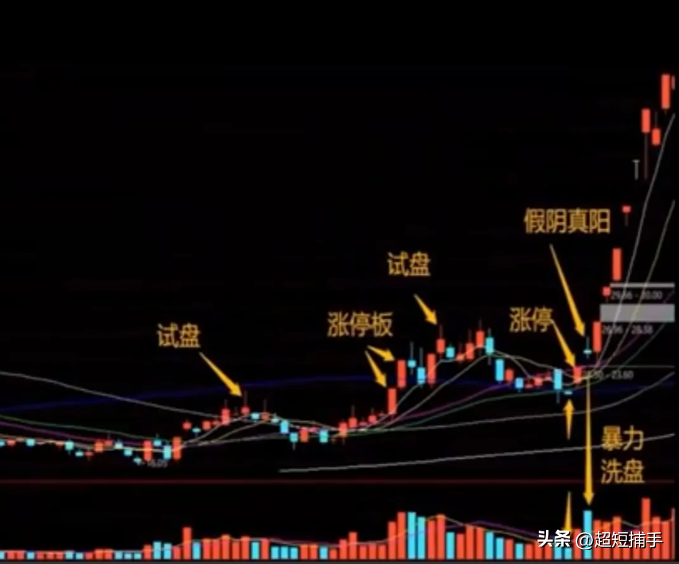涨停假阴线