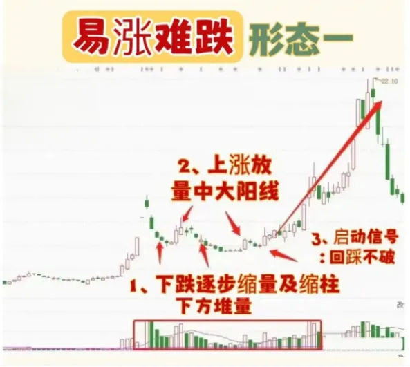 底部反转结构
