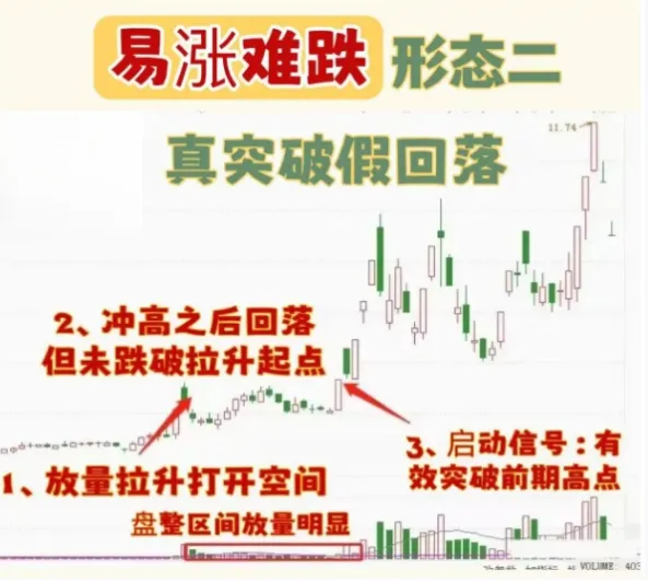 底部反转结构