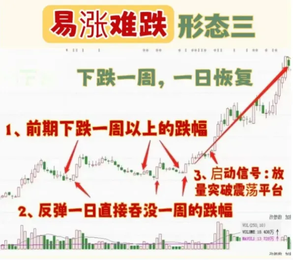 底部反转结构