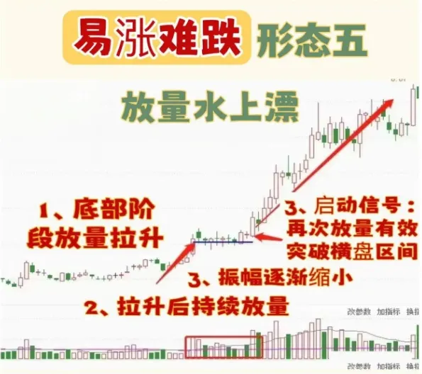 底部反转结构