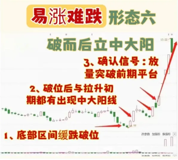 底部反转结构