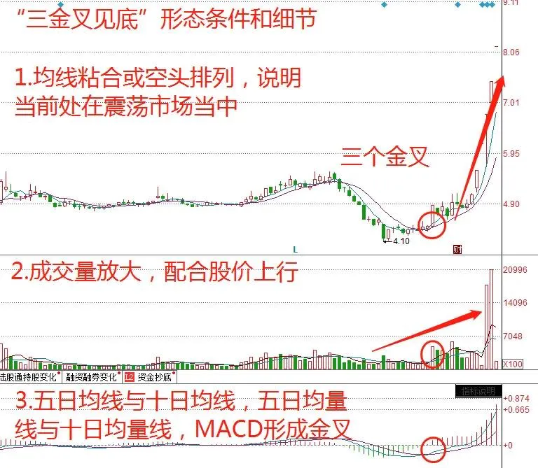 三金叉见底