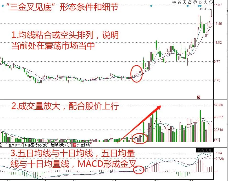 三金叉见底