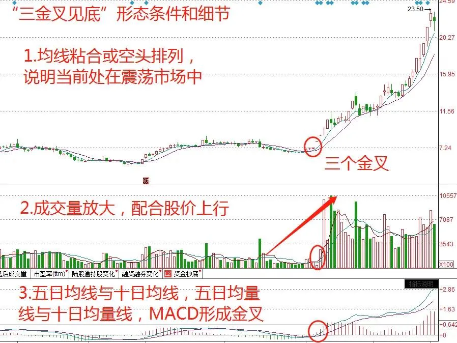 三金叉见底