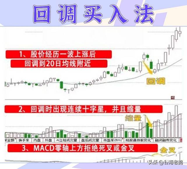 回调买入法