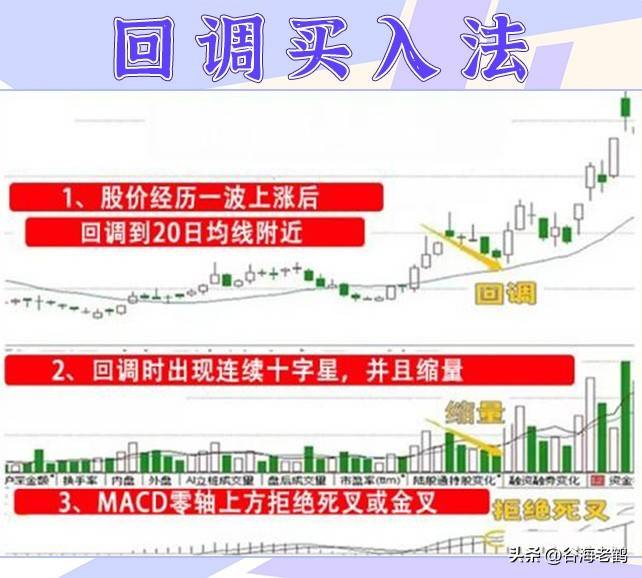 回调买入法