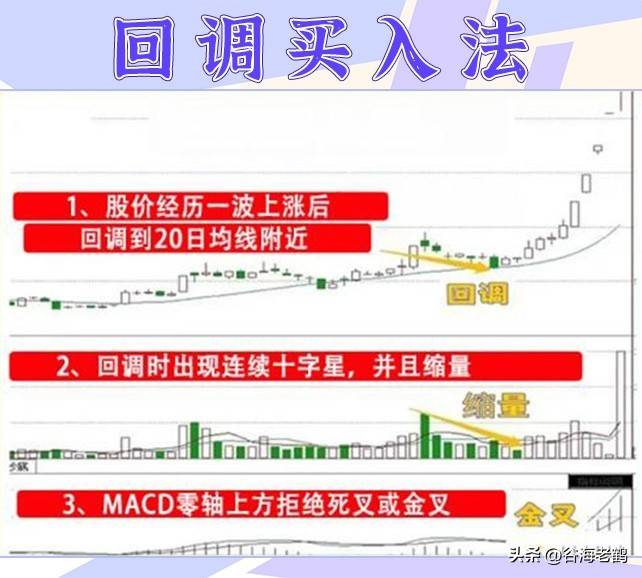 回调买入法