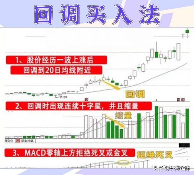 回调买入法