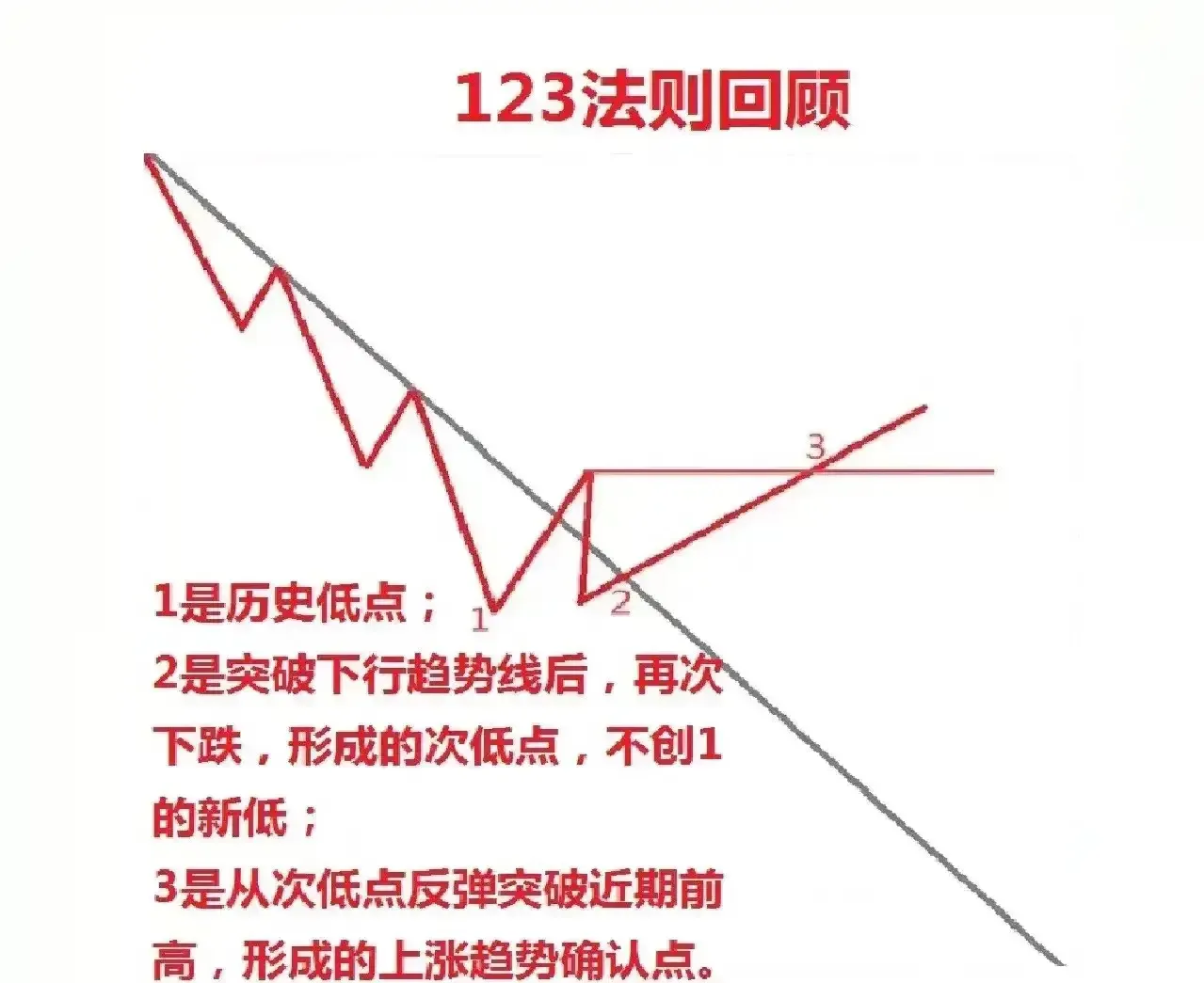 趋势行情