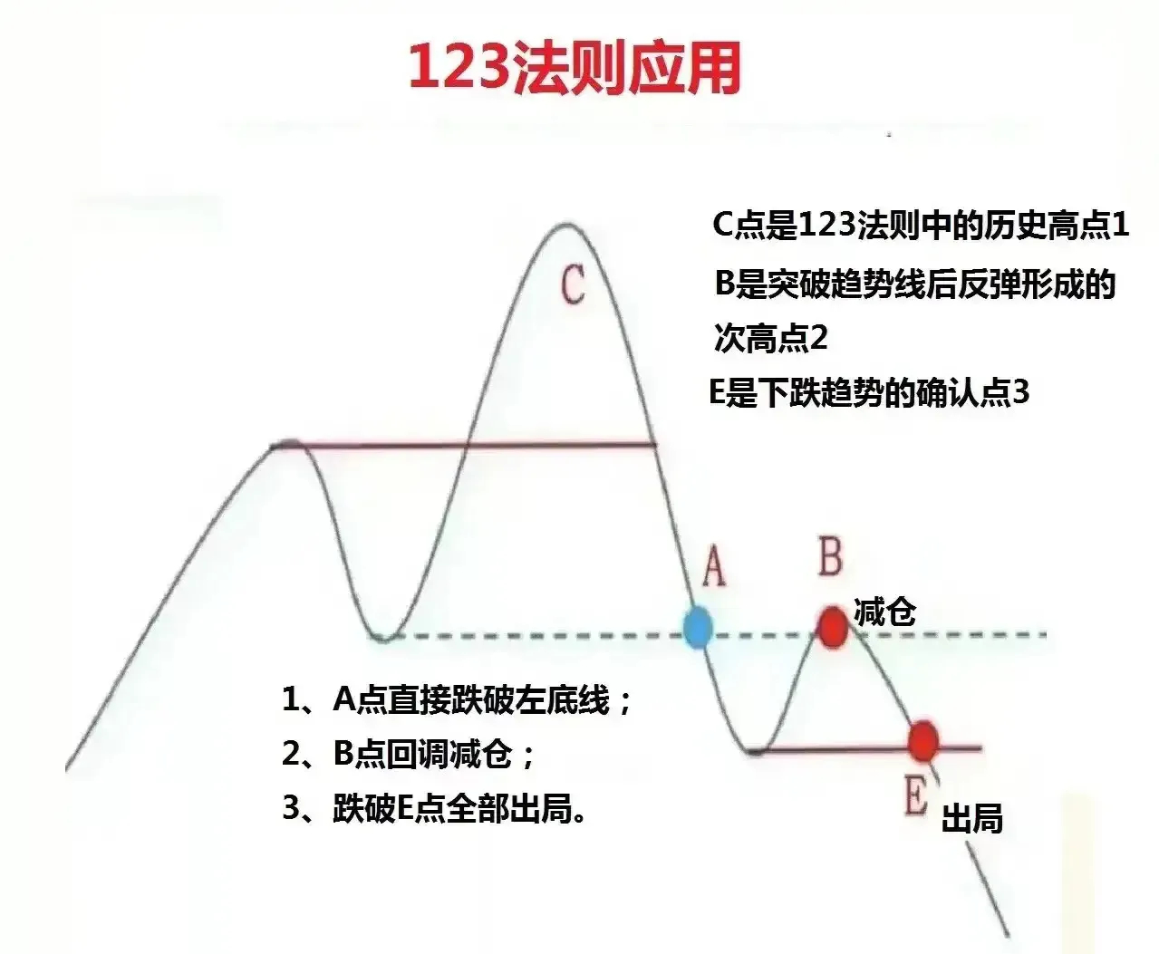趋势行情