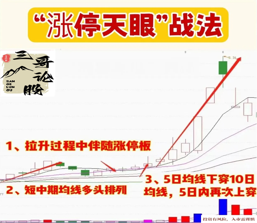 “涨停天眼”战法