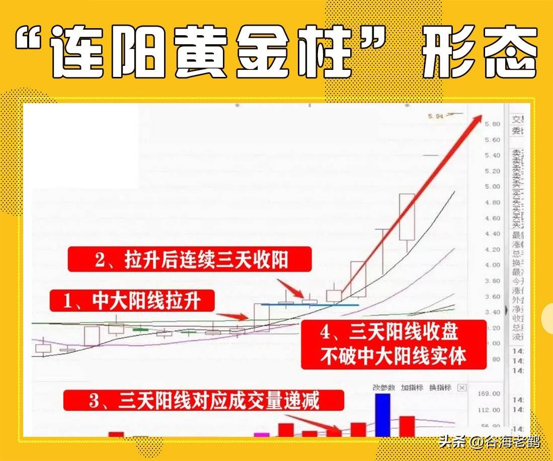 连阳黄金柱形态