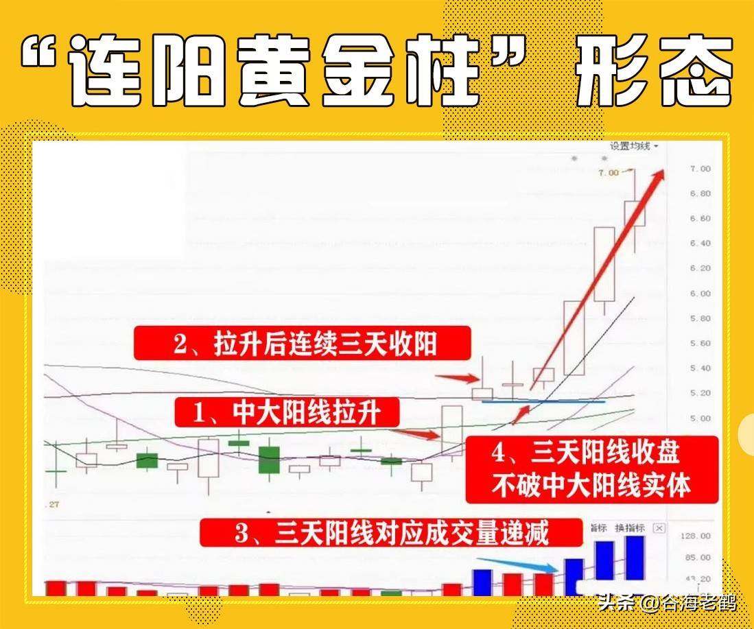 连阳黄金柱形态