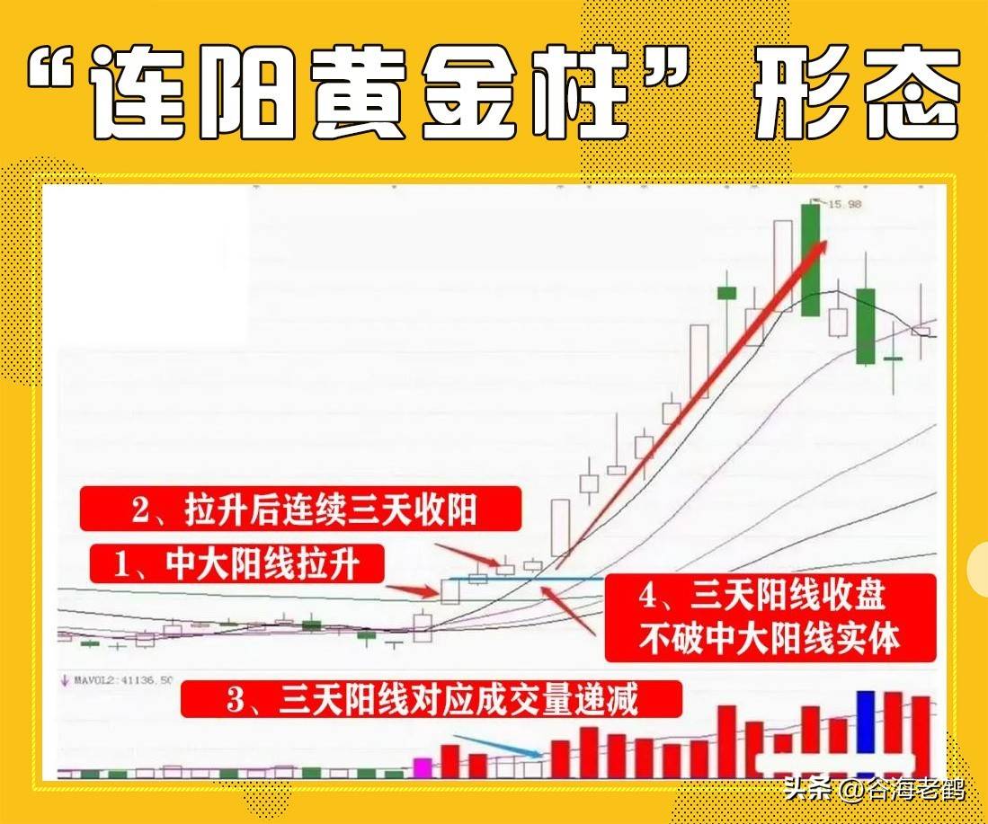 连阳黄金柱形态