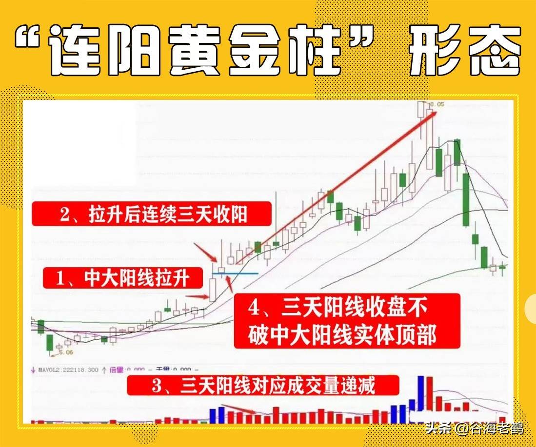 连阳黄金柱形态