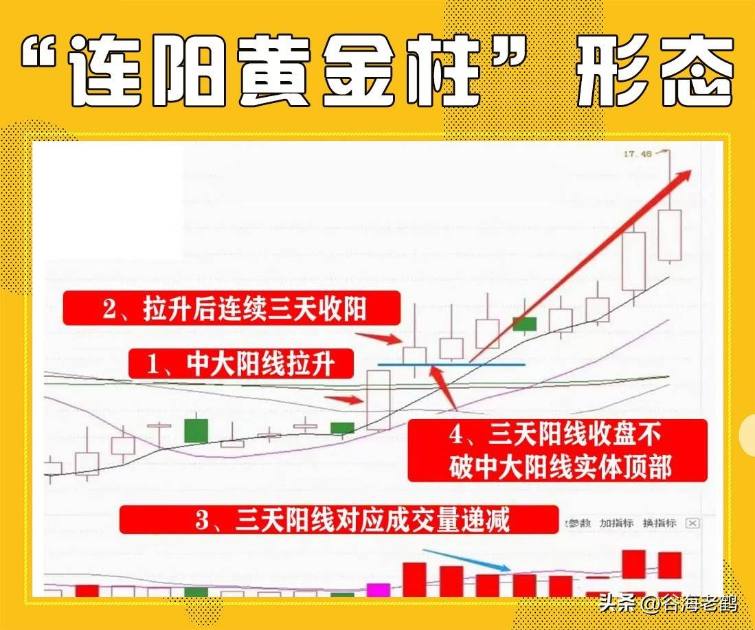 连阳黄金柱形态