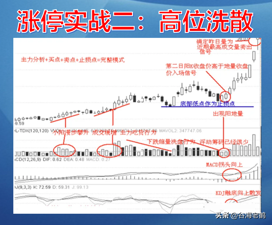 自创涨停十二招