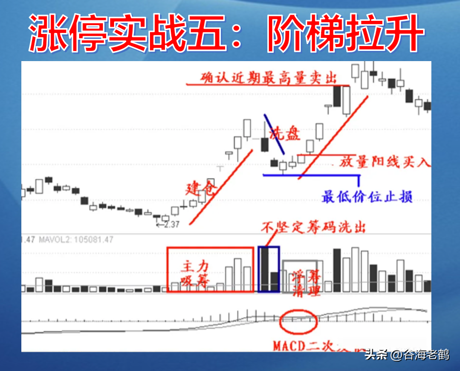 自创涨停十二招