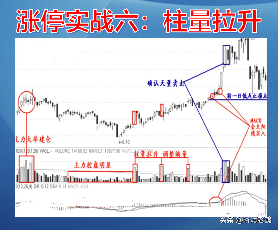 自创涨停十二招