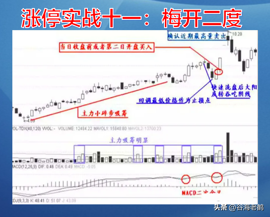 自创涨停十二招