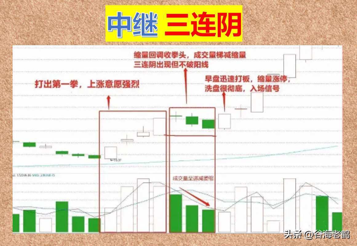 中继三连阴