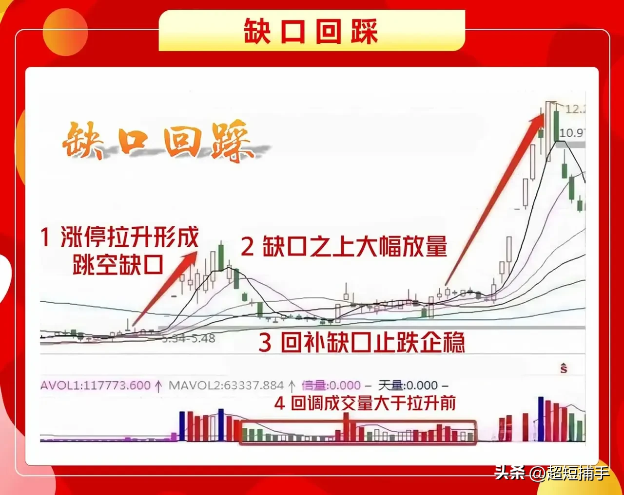 缺口回踩