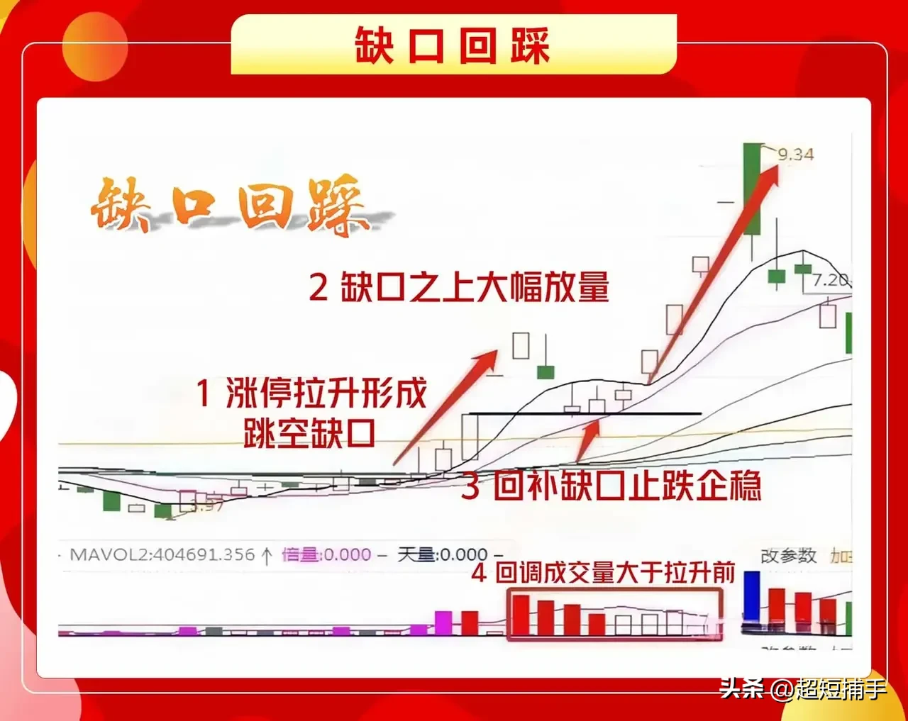 缺口回踩