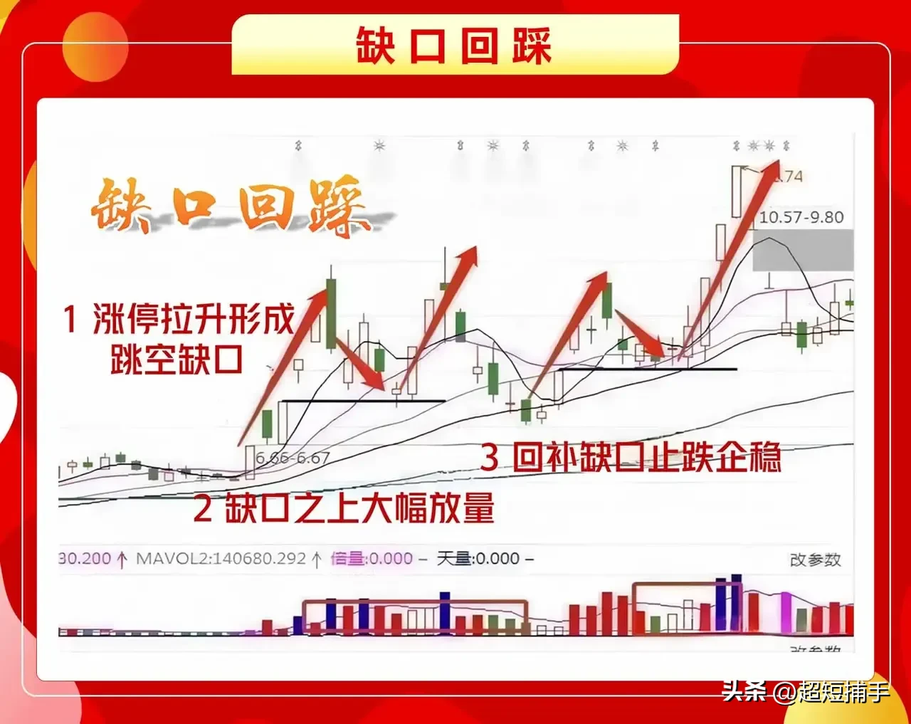 缺口回踩