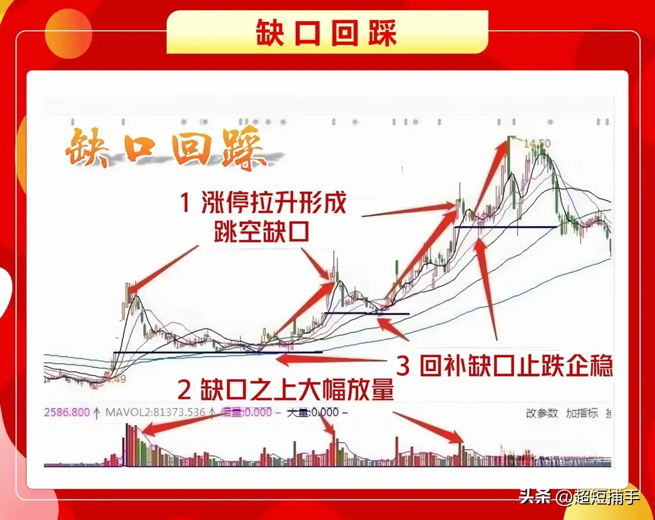 缺口回踩