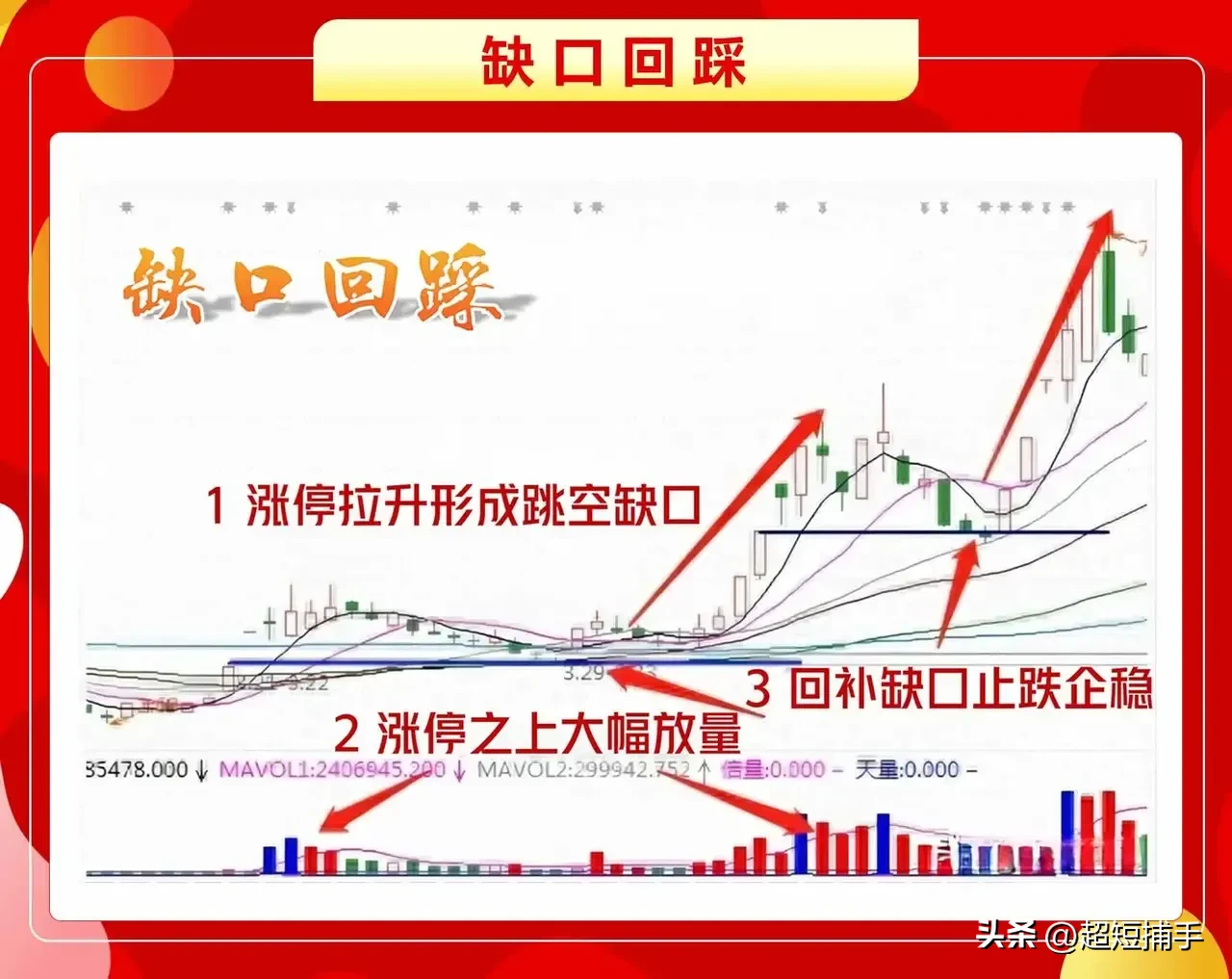 缺口回踩