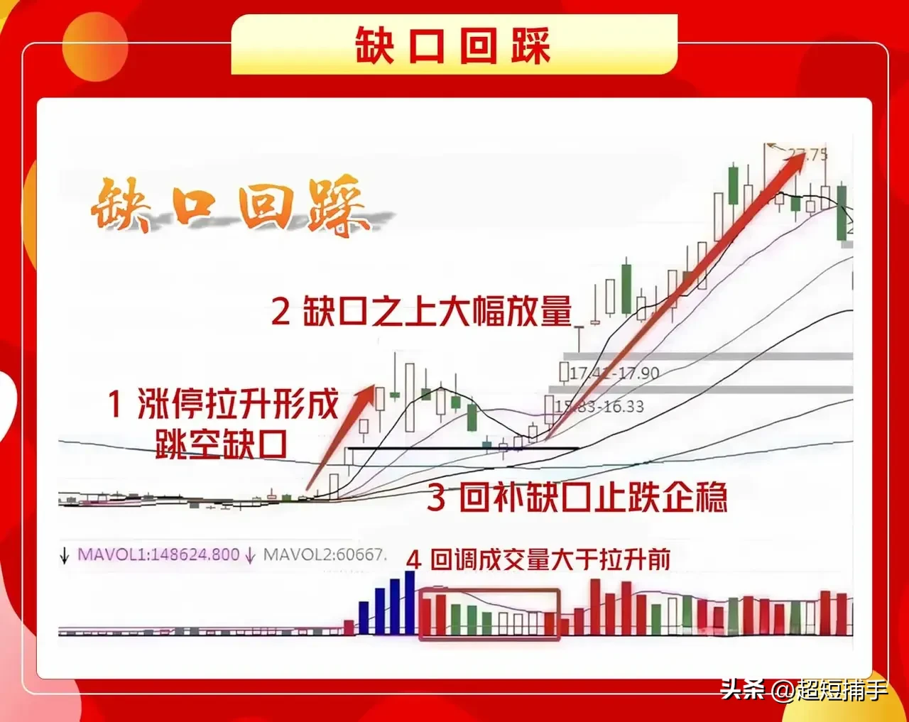 缺口回踩