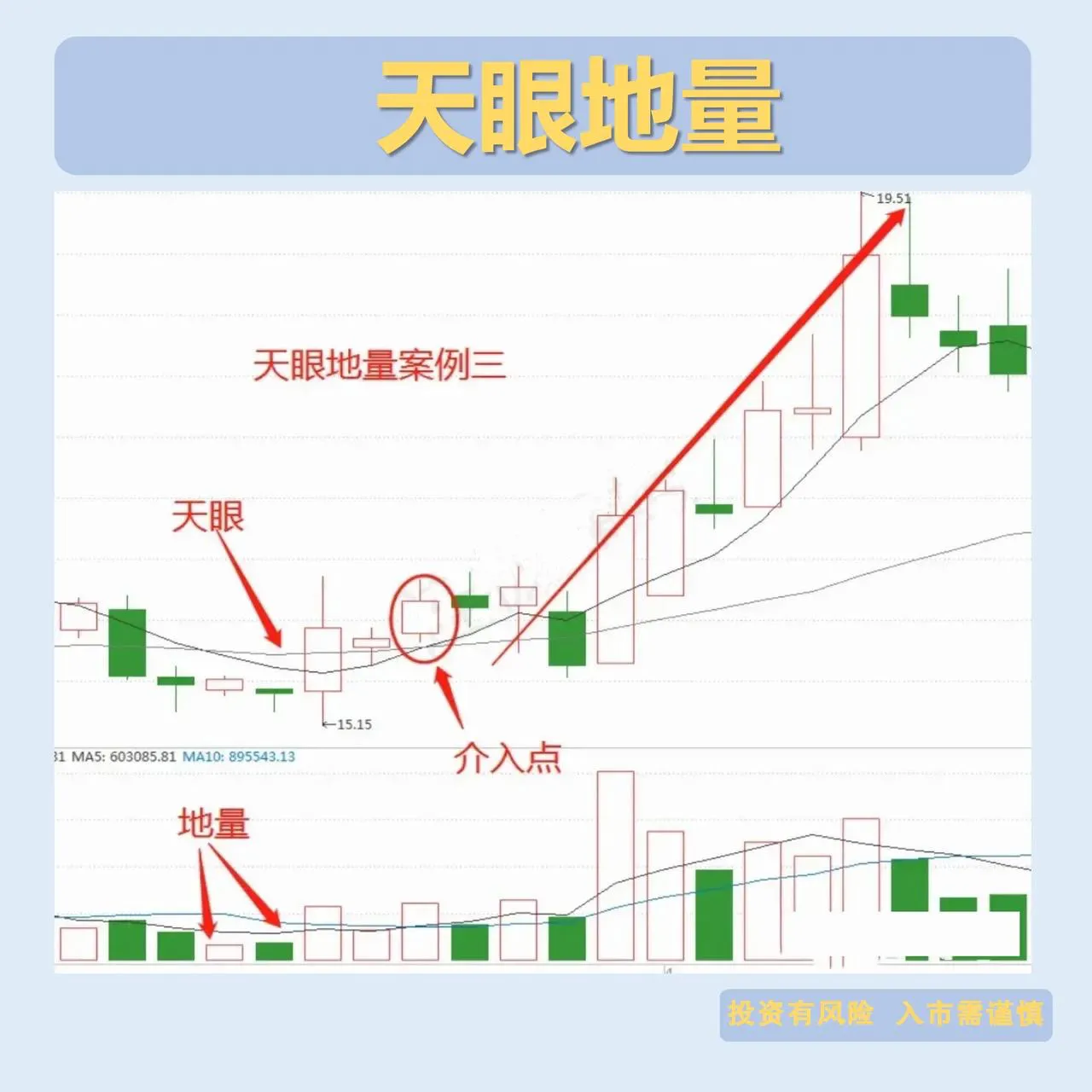 天眼地量形态