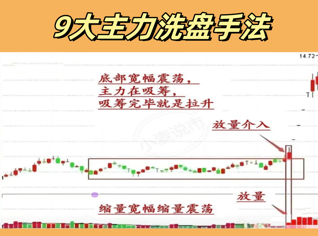 9大主力洗盘手法