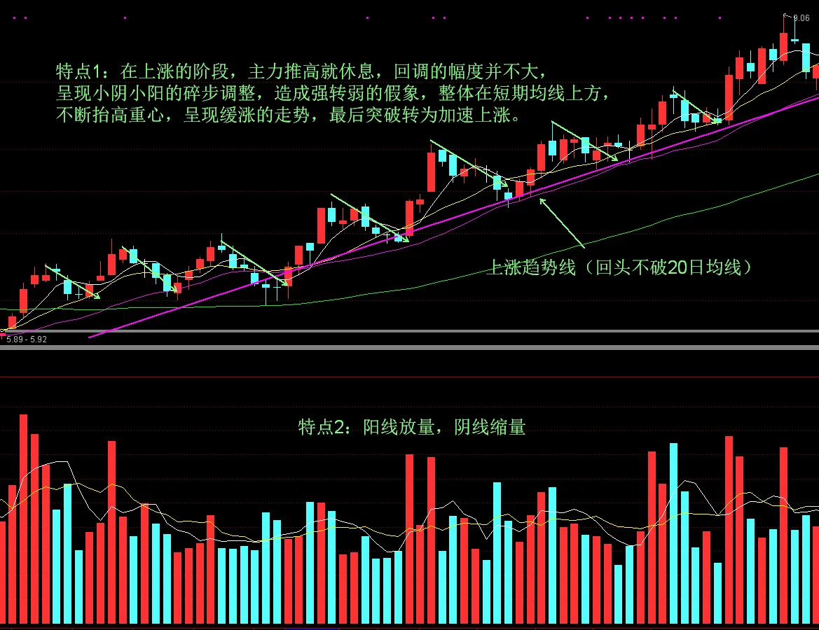 炒股技术分享