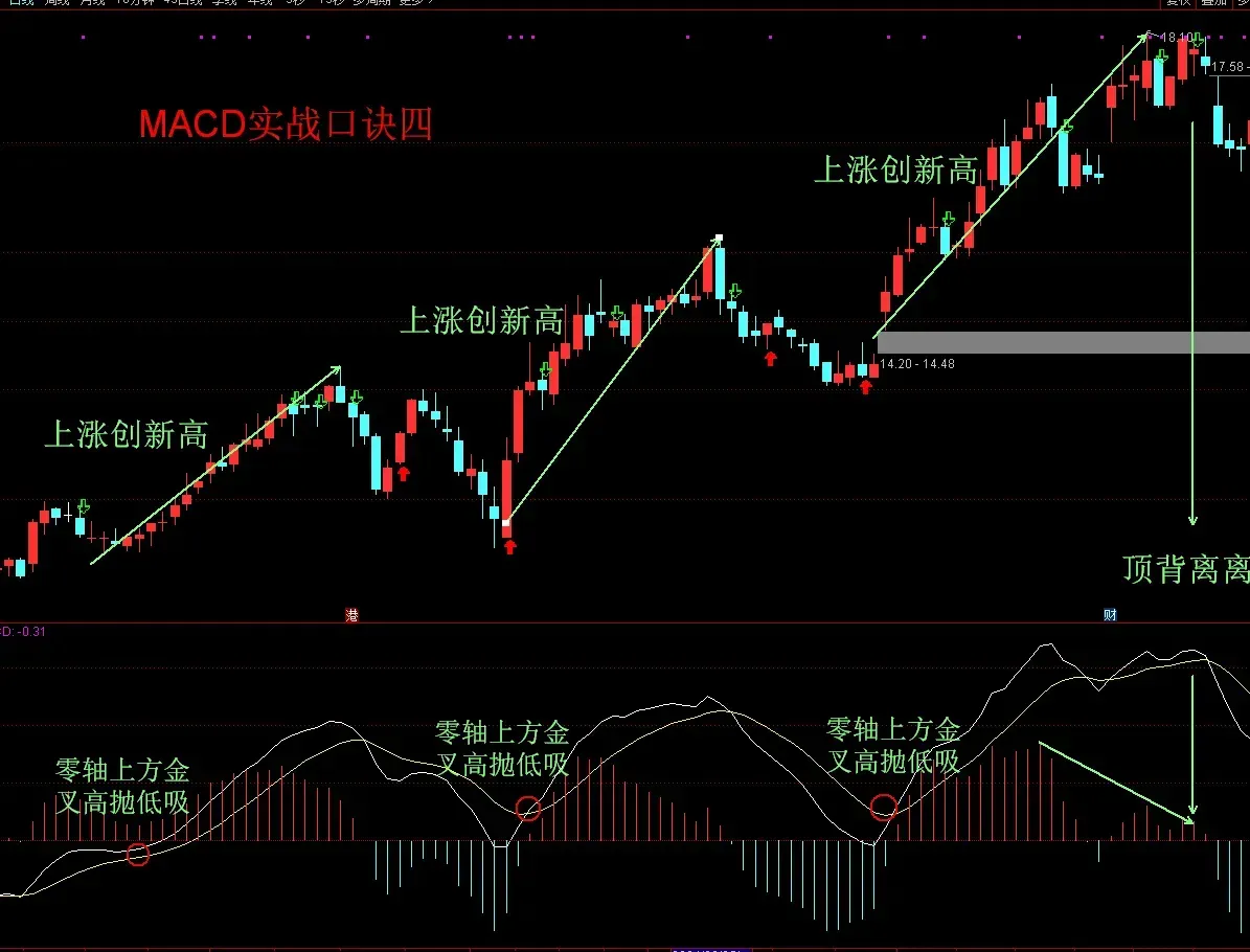 炒股技术分享