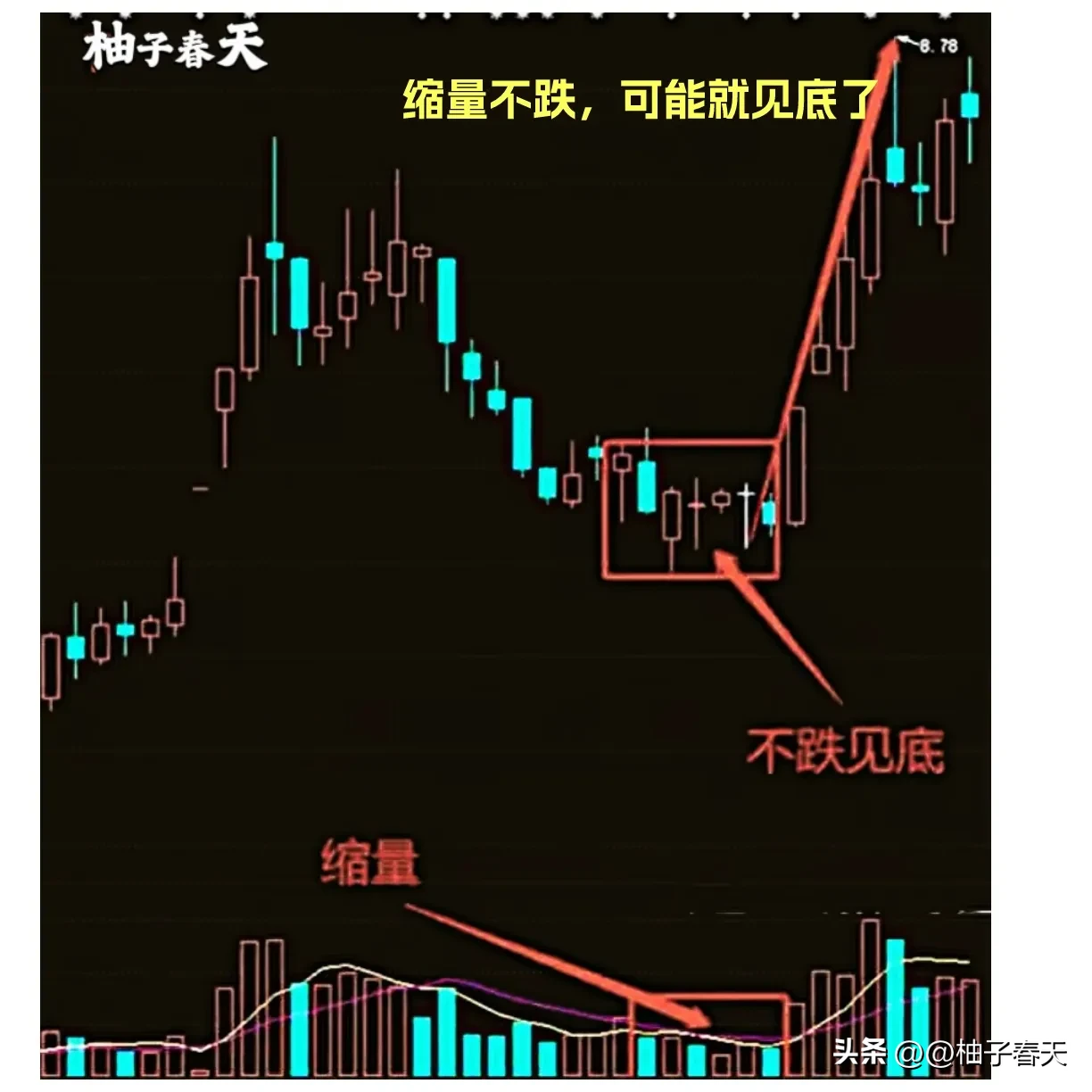 成交量的精髓