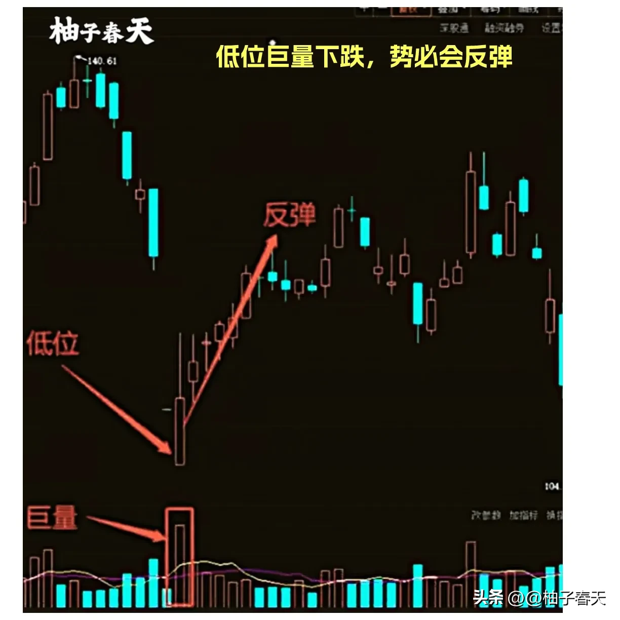 成交量的精髓