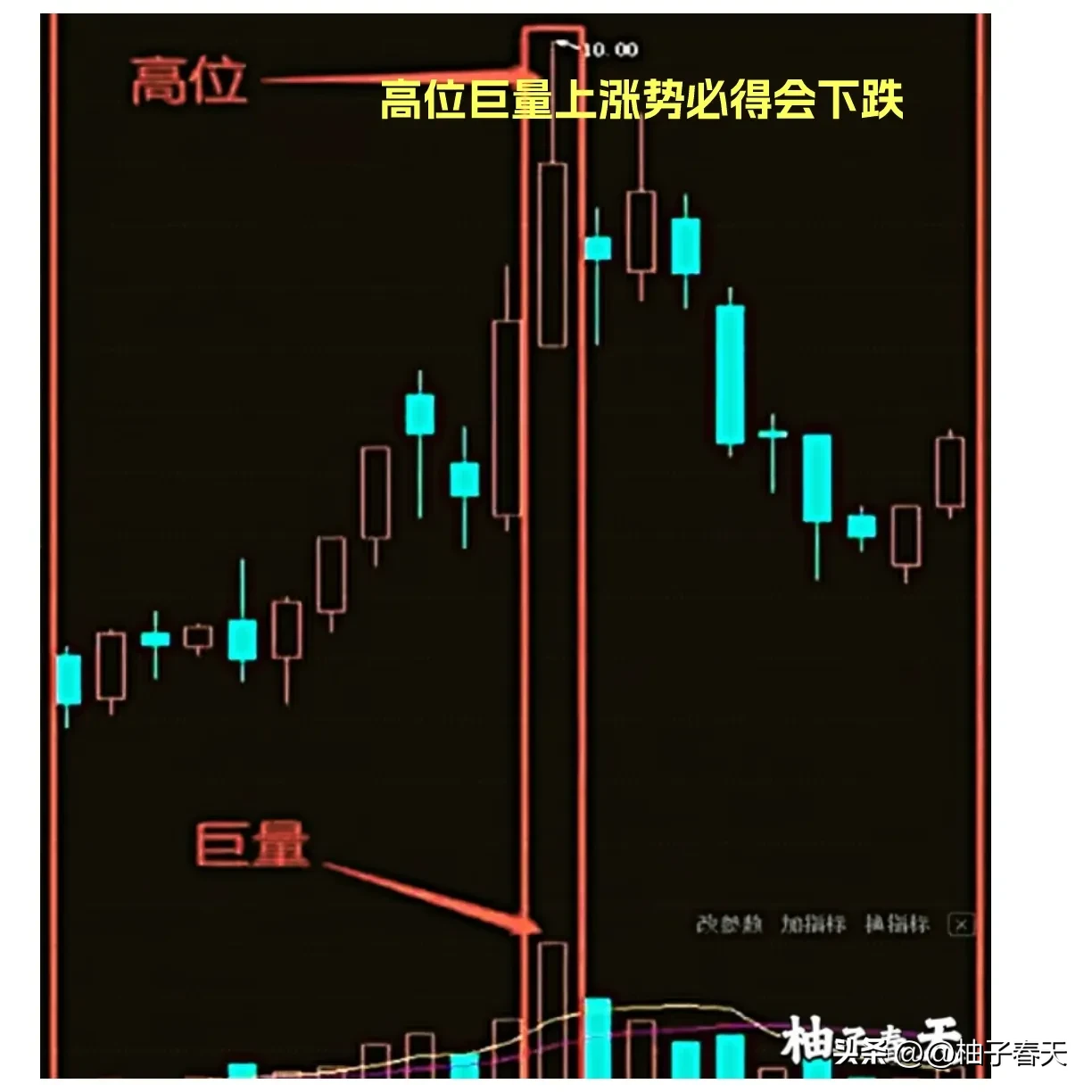 成交量的精髓