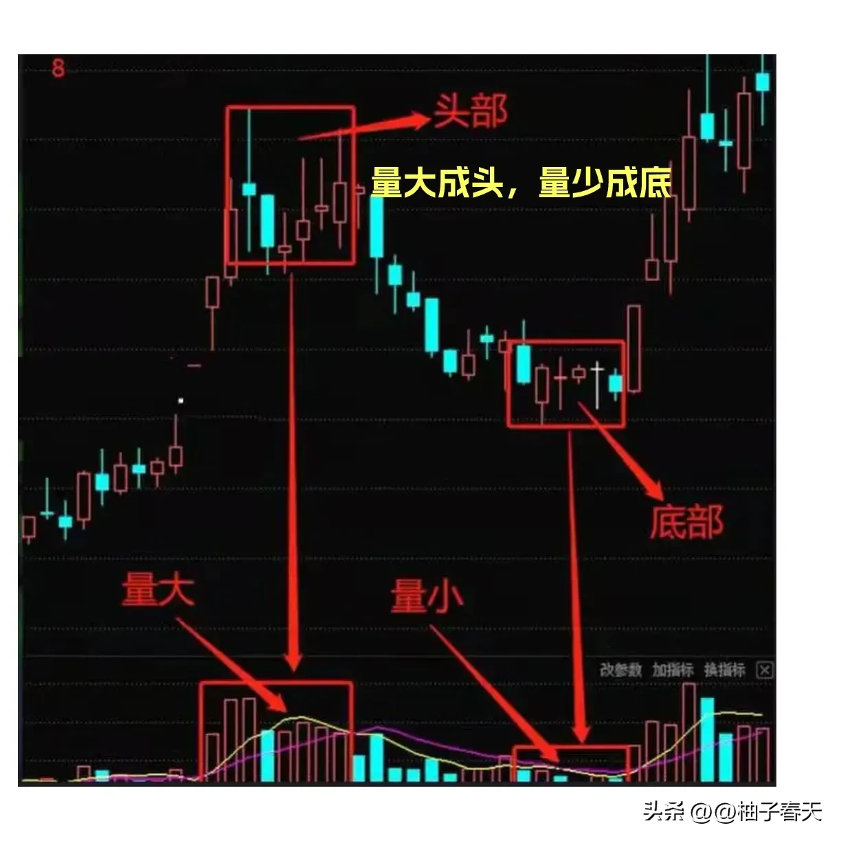 成交量的精髓