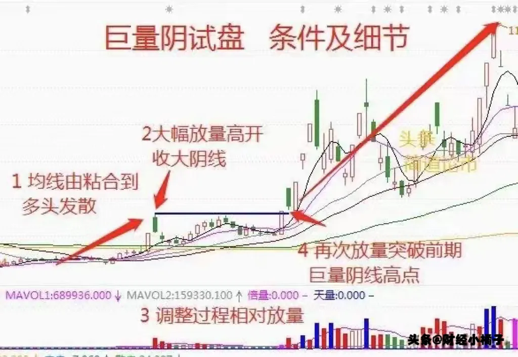 股市技术分享