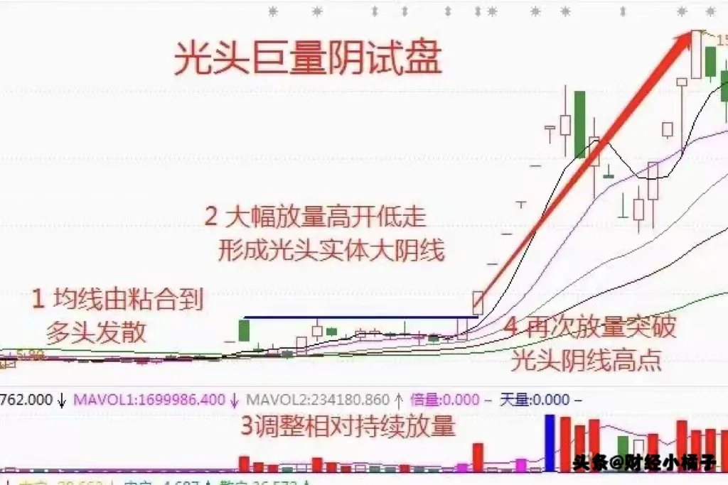 股市技术分享